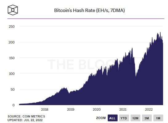 ค่า Diff ของเครือข่าย Bitcoin ลดลง 5% นับเป็นการลดลงมากที่สุดในรอบหลายเดือน