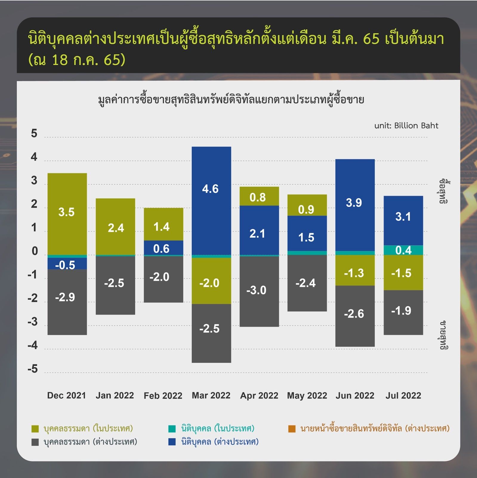 รายงานสรุปข้อมูลตลาดคริปโตฯ จาก ก.ล.ต. เผย คนไทยเทรดน้อยลง เหลือบัญชี Active เพียง 3 แสนบัญชี