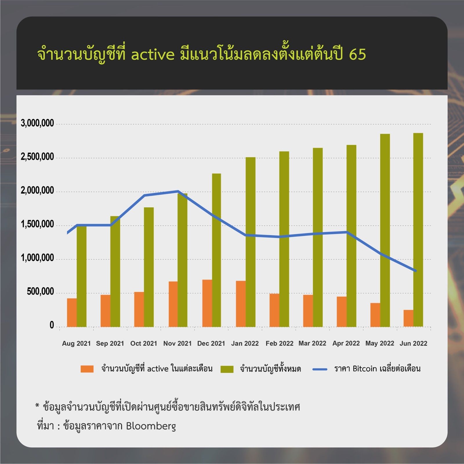 รายงานสรุปข้อมูลตลาดคริปโตฯ จาก ก.ล.ต. เผย คนไทยเทรดน้อยลง เหลือบัญชี Active เพียง 3 แสนบัญชี