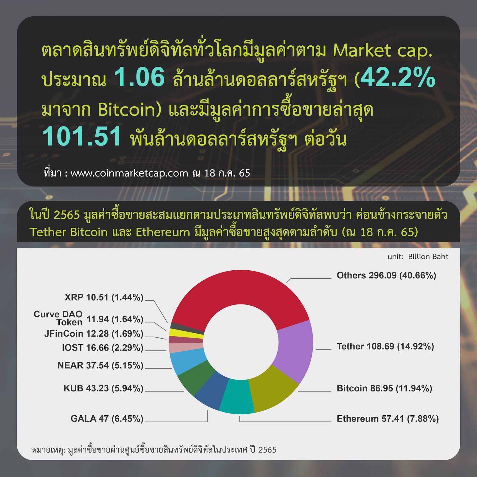 รายงานสรุปข้อมูลตลาดคริปโตฯ จาก ก.ล.ต. เผย คนไทยเทรดน้อยลง เหลือบัญชี Active เพียง 3 แสนบัญชี