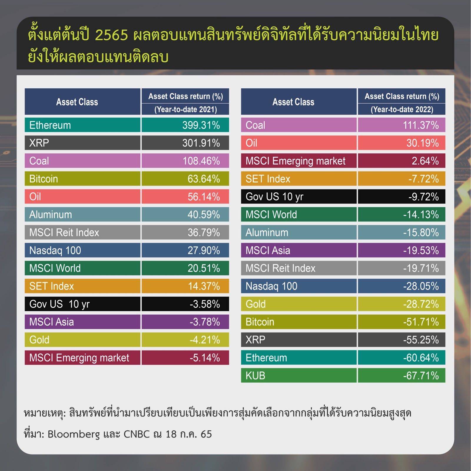 รายงานสรุปข้อมูลตลาดคริปโตฯ จาก ก.ล.ต. เผย คนไทยเทรดน้อยลง เหลือบัญชี Active เพียง 3 แสนบัญชี