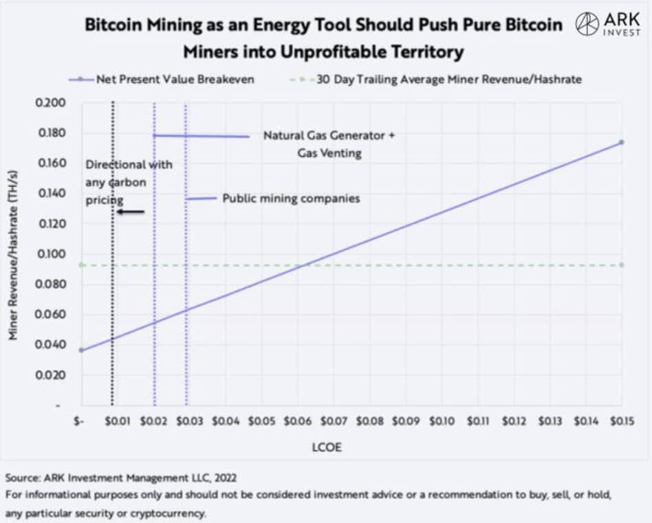 ผลการวิจัยของ Ark Invest พบว่า การขุด Bitcoin ช่วยควบคุมการปล่อยก๊าซธรรมชาติ