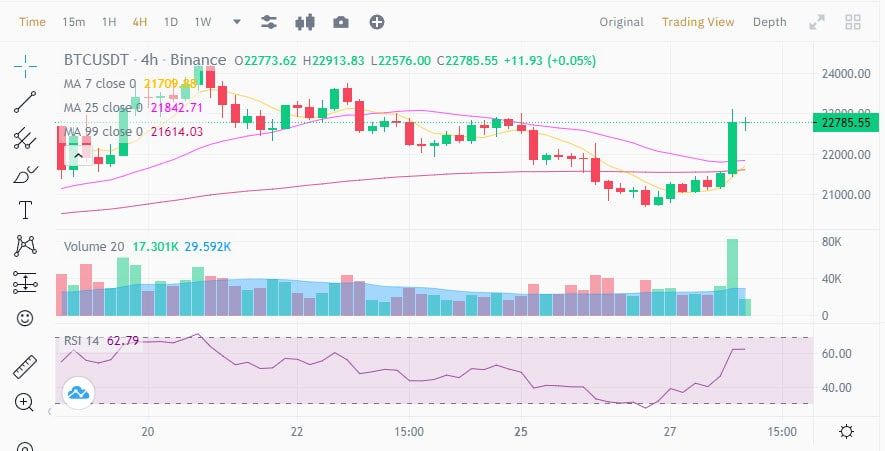 Bitcoin พุ่งขึ้นเหนือ $22,000 หลัง Fed โหวตให้ปรับขึ้นอัตราดอกเบี้ยอีก 0.75%