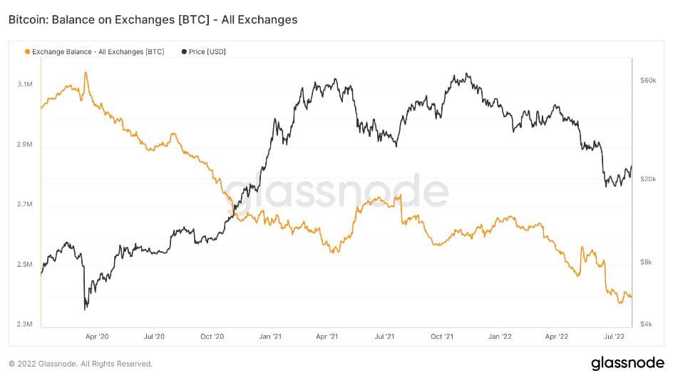 ยอดคงเหลือ Bitcoin ในเว็บเทรด แตะระดับต่ำที่สุดนับตั้งแต่ปี 2018
