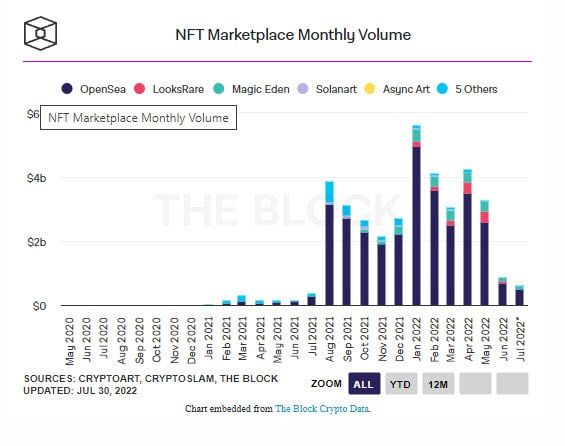 ปริมาณโวลลุ่มของ ตลาด NFT ปรับตัวลดลงอีกในเดือนนี้