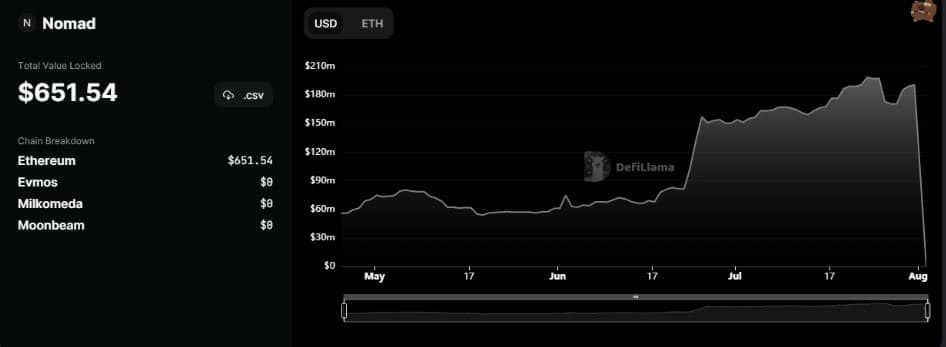 Nomad token bridge โดนแฮ็ก เสียหาย 190 ล้านดอลลาร์ ในกองทุนจากช่องโหว่ด้านความปลอดภัย