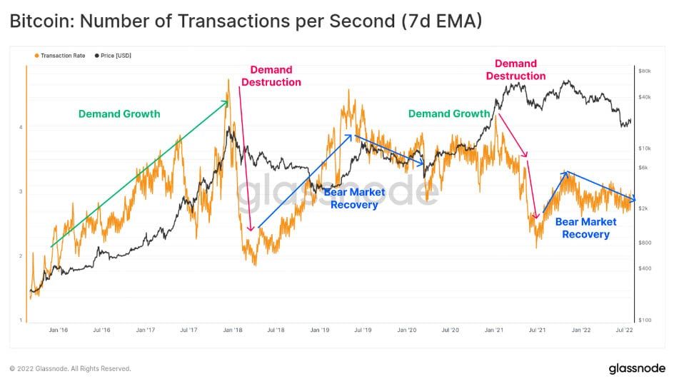 กิจกรรมบนเครือข่าย Bitcoin ปรับตัวลดลง แม้ราคาจะเพิ่มขึ้นอย่างต่อเนื่อง