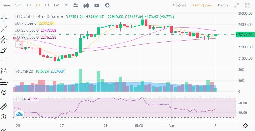 ราคา Bitcoin ( BTC ) เคลื่อนไหวที่ระดับ $23,000 ท่ามกลางความตึงเครียดระหว่างสหรัฐฯ กับจีน