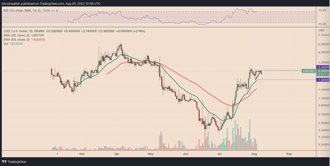 ราคา Lido DAO (LDO) โซลูชั่น Staking ของ Ether พุ่ง 30% ใน 1 วัน