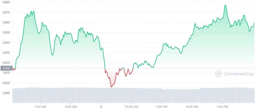 ราคา Lido DAO (LDO) โซลูชั่น Staking ของ Ether พุ่ง 30% ใน 1 วัน