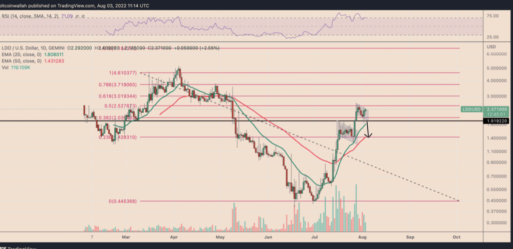 ราคา Lido DAO (LDO) โซลูชั่น Staking ของ Ether พุ่ง 30% ใน 1 วัน