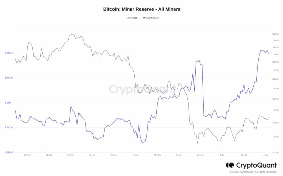 นักขุด Bitcoin ยังคง HODL รวมกันกว่า 1.856 ล้าน BTC — สูงสุดในรอบ 2 ปี