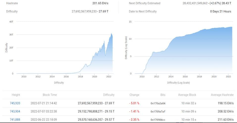 นักขุด Bitcoin ยังคง HODL รวมกันกว่า 1.856 ล้าน BTC — สูงสุดในรอบ 2 ปี