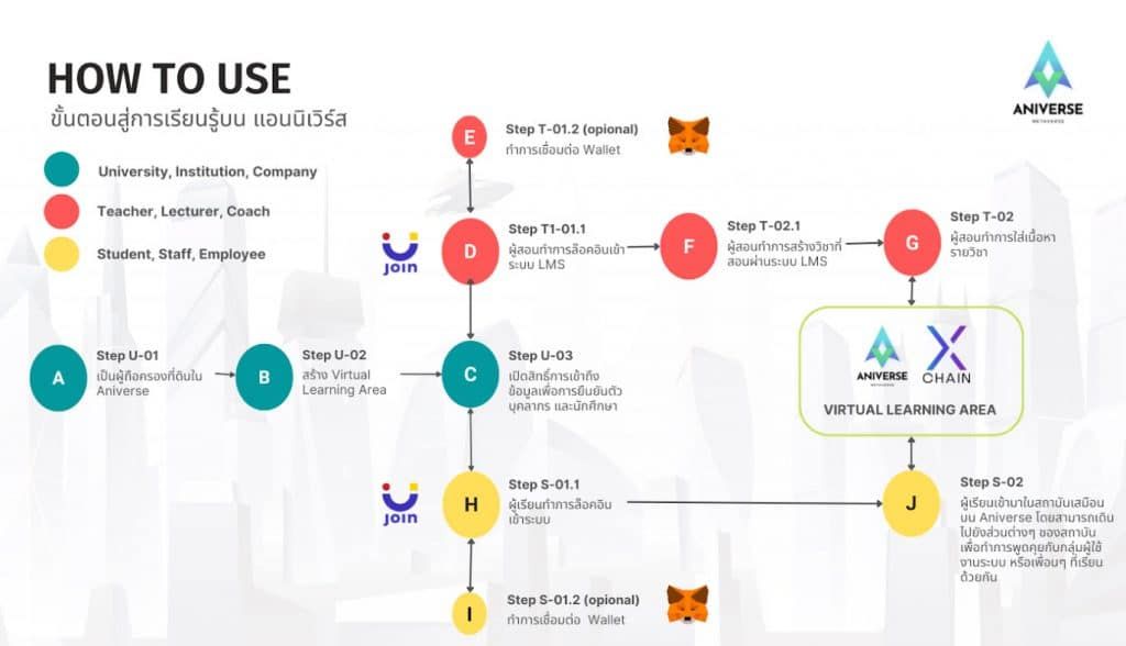 “Aniverse Metaverse” จับมือ 17 มหาวิทยาลัยชั้นนำของประเทศ ปักหมุดอาณาจักรเมตาเวิร์ส ด้านการศึกษาที่ใหญ่ที่สุดในประเทศไทย!