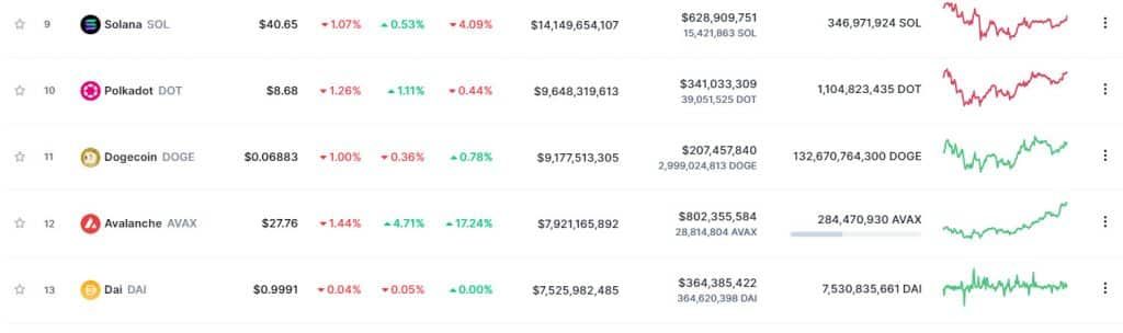 Dogecoin ถูก Polkadot แซง และหลุดจากอันดับที่ 10 ในการจัดอันดับ Crypto