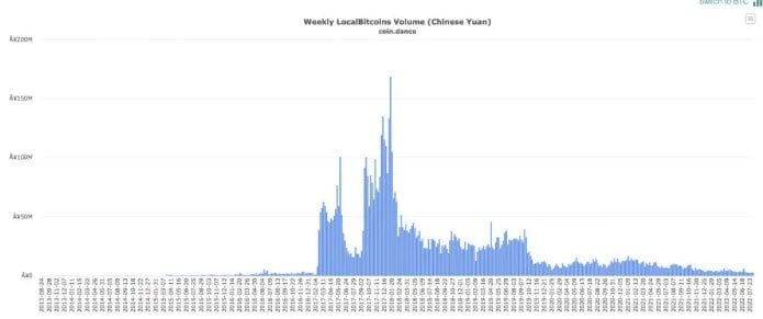 จีน ลบบัญชีโซเชียลมีเดียที่เกี่ยวข้องกับ Crypto ไปกว่า 12,000 บัญชีในปีนี้