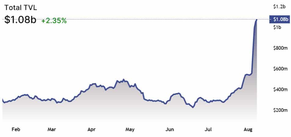 มูลค่าเงินรวมที่ถูกล็อก(TVL) ใน DeFi ลดลง 66% แต่การเติบโตยังมั่นคง