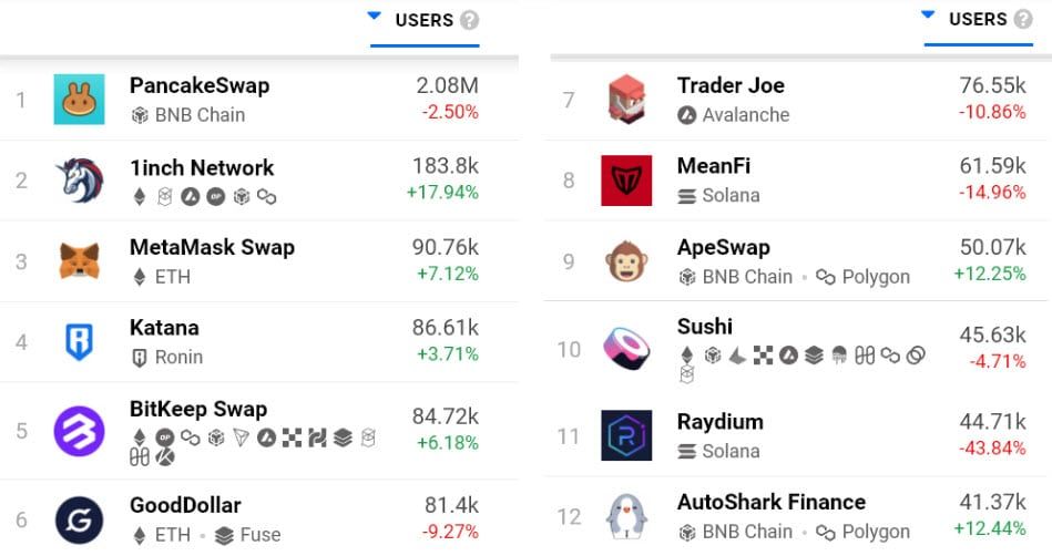 มูลค่าเงินรวมที่ถูกล็อก(TVL) ใน DeFi ลดลง 66% แต่การเติบโตยังมั่นคง