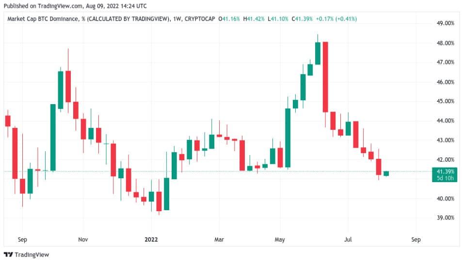 ส่วนแบ่งตลาดของ Bitcoin แตะระดับ 41% ต่ำสุดในรอบ 6 เดือน
