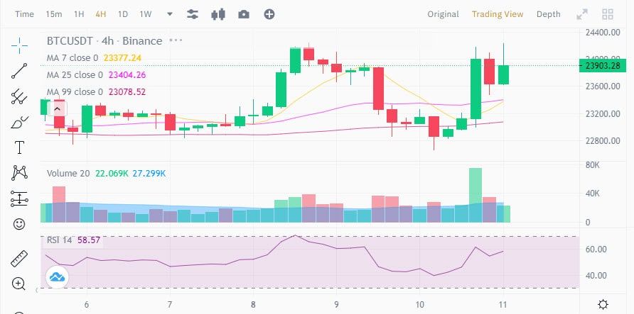 ราคา Bitcoin แตะ $24,000 , Ethereum ทำสถิติสูงสุดในรอบ 2 เดือน หลังจากอัตราเงินเฟ้อของสหรัฐฯ ลดลง