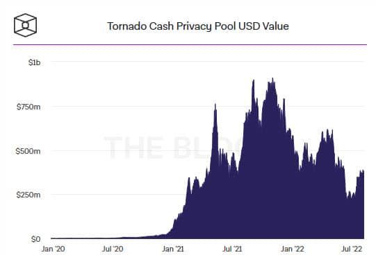 มาตรการคว่ำบาตรของกระทรวงการคลังต่อ Tornado Cash อาจขยายไปไกลกว่าสหรัฐอเมริกา