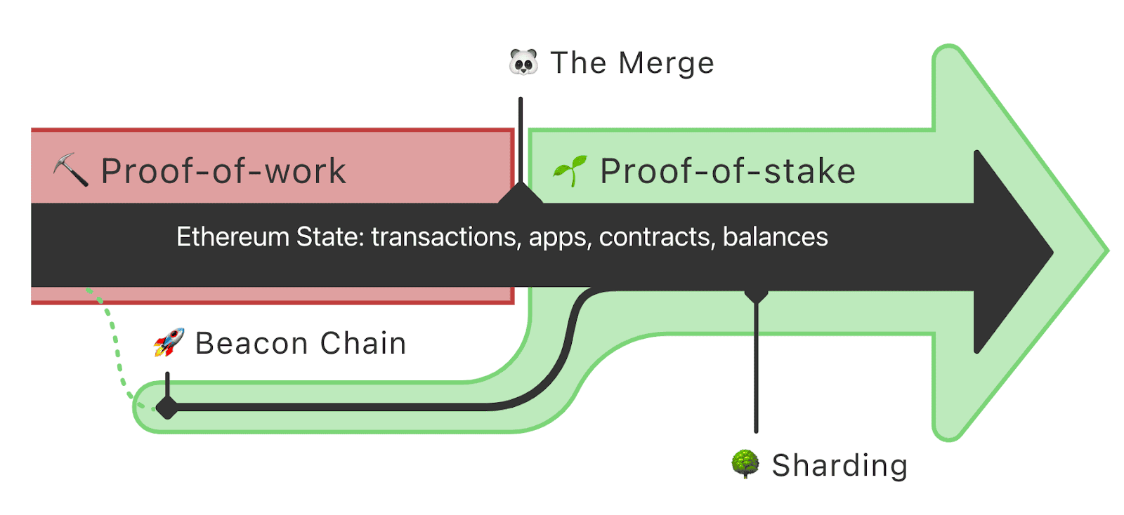 หลังจากอัพเกรด Ethereum Merge เดือน ก.ย. นี้นักลงทุนเชื่อราคา ETH จะพุ่ง!