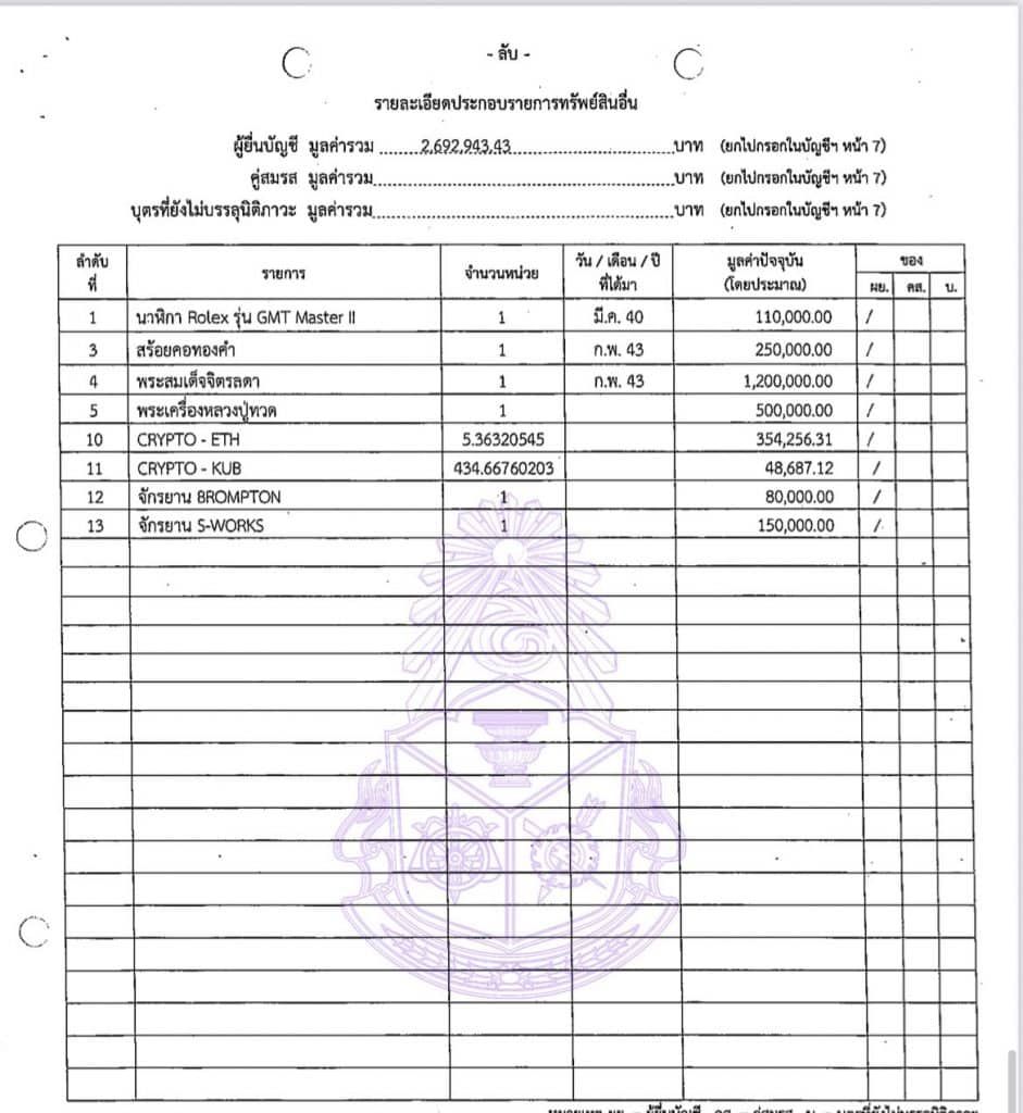 ป.ป.ช. เปิดบัญชีทรัพย์สิน ผู้ว่าชัชชาติ รวย 42 ล้าน ถือคริปโต ETH , KUB