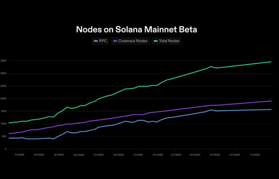 Solana เปิดตัว "Validator Health Report" ย้ำมี Validators กว่า 3,400 รายใน 6 ทวีปที่แตกต่างกัน