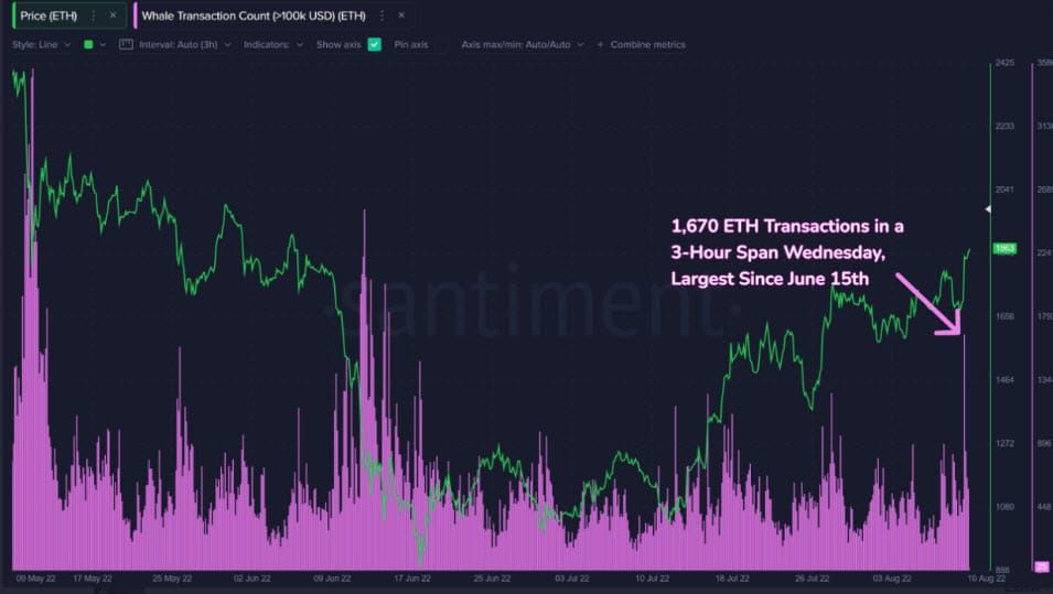 ธุรกรรมของวาฬ Ethereum แตะระดับสูงสุดในรอบ 2 เดือน ท่ามกลางการ Merge ของ Goerli Testnet