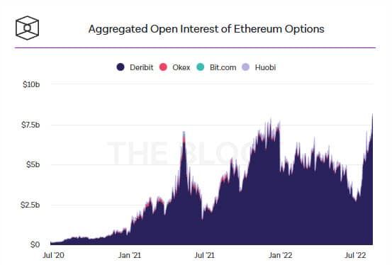 Open interest ของ Ether Options ทำสถิติสูงสุดใหม่เป็นประวัติการณ์
