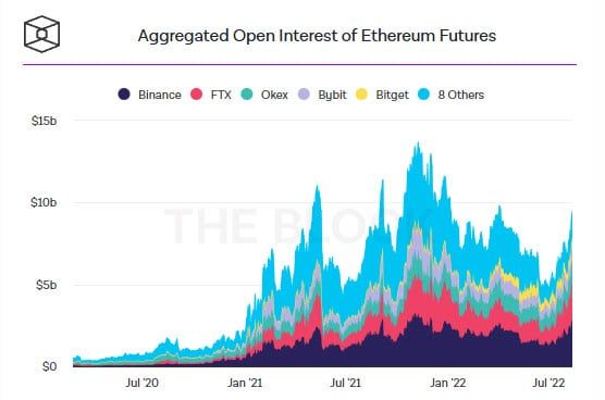 Open interest ของ Ether Options ทำสถิติสูงสุดใหม่เป็นประวัติการณ์