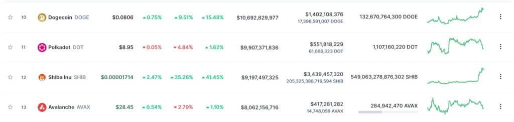 ราคา Shiba Inu (SHIB) พุ่ง 35% ส่วน Dogecoin (DOGE) กลับขึ้นสู่ 10 อันดับแรก