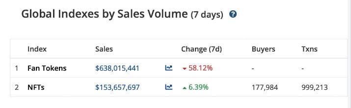 ยอดขาย NFT รายสัปดาห์พบว่า โวลลุ่มจาก Fantom และ Immutable X NFT พุ่งสูงขึ้น