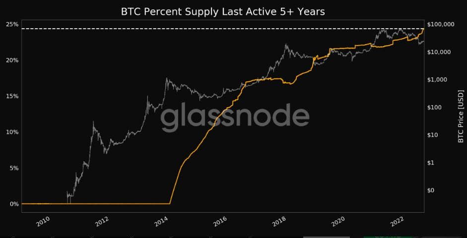 ผู้ที่ซื้อ Bitcoin ในปี 2017 หรือก่อนหน้านั้น และยังคงถืออยู่ แตะระดับสูงสุดใหม่เป็นประวัติการณ์