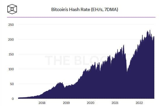 ค่าความยากในการขุด Bitcoin เพิ่มขึ้น 0.63% ขณะที่ Hash Rate เพิ่มขึ้น 1.5%