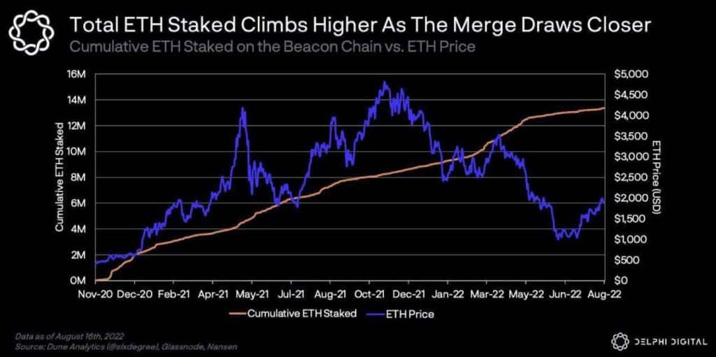 จำนวน ETH ที่ Stake แตะระดับสูงสุดใหม่ตลอดกาล และกำลังเพิ่มขึ้นเรื่อย ๆ