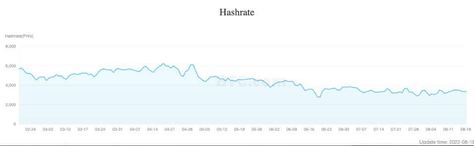 SBI สูญเสีย Hash Rate ไป 40% หลังจากปิดเหมืองขุดในรัสเซีย