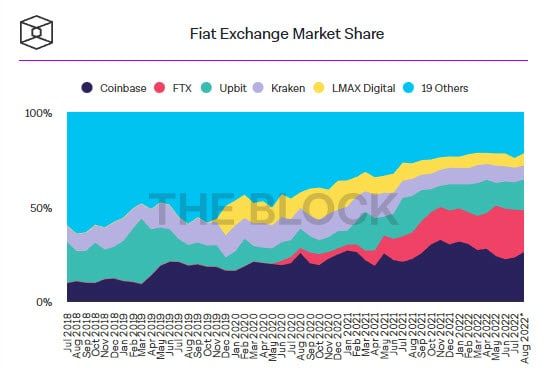 FTX สร้างรายได้มากกว่า "1 พันล้านดอลลาร์" ในปีที่แล้ว : CNBC รายงาน