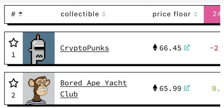 ราคา Floor ของ CryptoPunks พลิกแซง Bored Ape NFT ได้ช่วงสั้น ๆ แต่ก็นับเป็นครั้งแรกในรอบ 5 เดือน