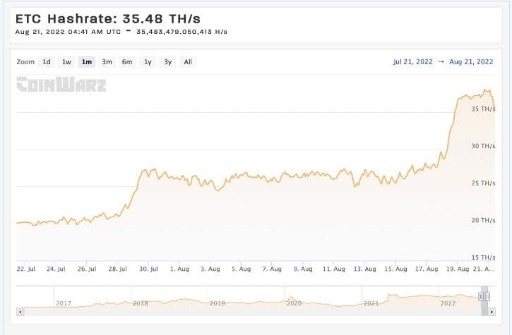 Hashrate ของ Ethereum Classic พุ่งทำสถิติสูงสุดตลอดกาล เพิ่มขึ้น 39% ใน 4 วัน