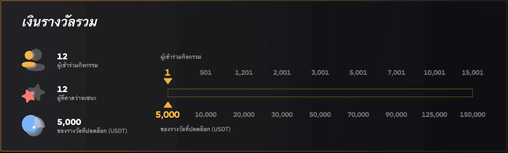 Bybit จัดการแข่งขันเทรดฟิวเจอร์ส ใน “Bybit SEA GAMES” เปิดลงทะเบียนตั้งแต่ 22 สิงหาคมนี้