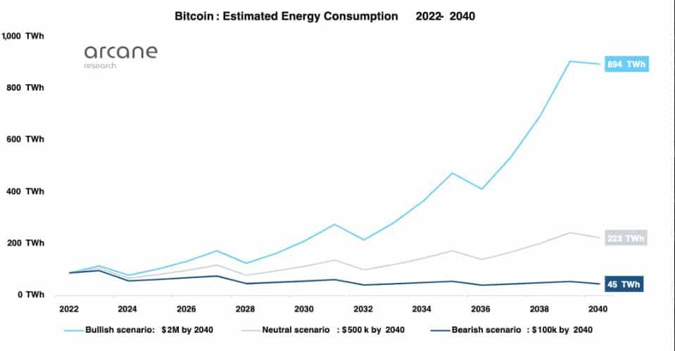การขุด Bitcoin จะมีค่าใช้จ่ายน้อยกว่า 0.5% ของพลังงานทั่วโลก หากราคาพุ่งแตะ 2 ล้านดอลล่าร์