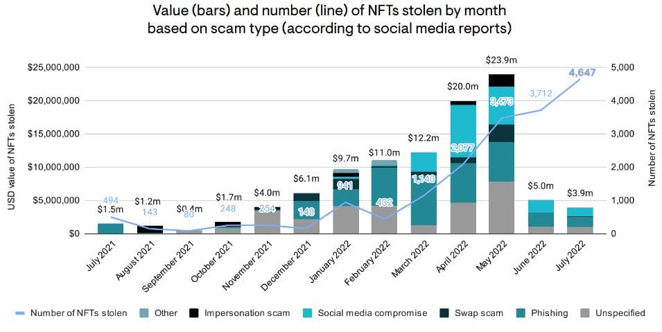 มี NFT มูลค่ารวมกันกว่า 3,600 ล้านบาท ที่ถูกขโมยตั้งแต่ปี 2021 — Elliptic รายงาน