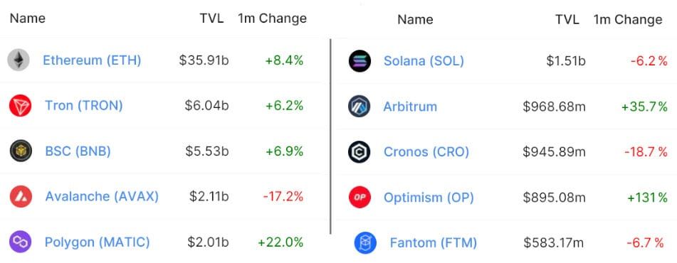 3 เหตุผลที่ Binance Chain (BNB) พุ่งขึ้น 66% ตั้งแต่เดือนมิถุนายน หลังจากตลาด Crypto ถล่ม