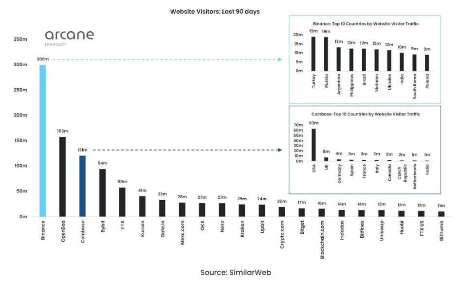 3 เหตุผลที่ Binance Chain (BNB) พุ่งขึ้น 66% ตั้งแต่เดือนมิถุนายน หลังจากตลาด Crypto ถล่ม