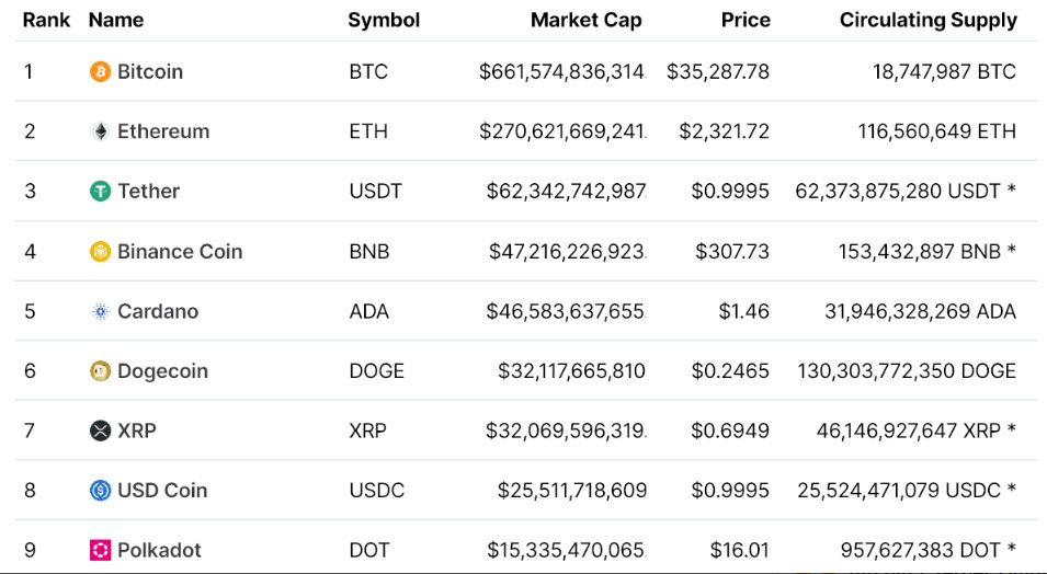 3 เหตุผลที่ Binance Chain (BNB) พุ่งขึ้น 66% ตั้งแต่เดือนมิถุนายน หลังจากตลาด Crypto ถล่ม