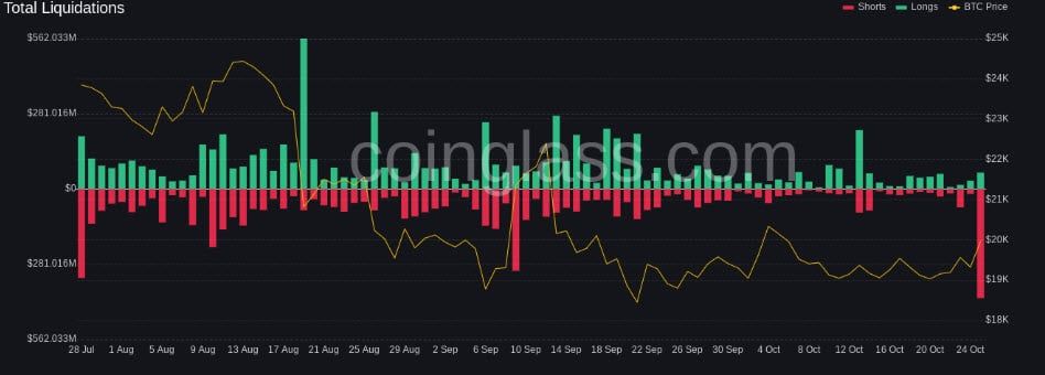 ราคา Bitcoin ทะลุ $20,000 แตะระดับสูงสุดในรอบ 3 สัปดาห์