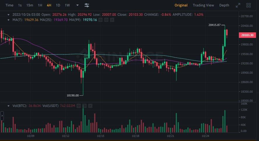 ราคา Bitcoin ทะลุ $20,000 แตะระดับสูงสุดในรอบ 3 สัปดาห์
