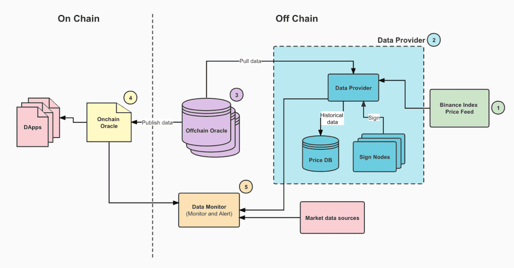 Binance ประกาศเปิดตัว "Binance Oracle" เพื่อเชื่อมโยง Web3 และบล็อกเชนผ่าน Smart Contracts