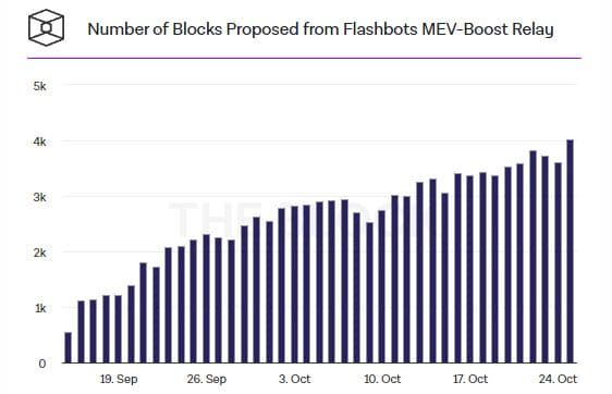 63% ของบล็อกธุรกรรมทั้งหมดบน Ethereum สอดคล้องกับการคว่ำบาตรของ OFAC แล้ว